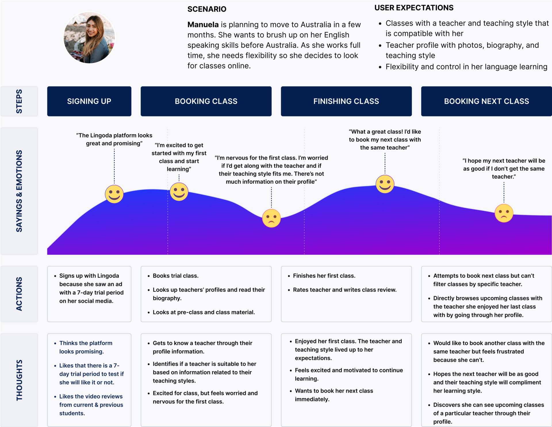 User journey map