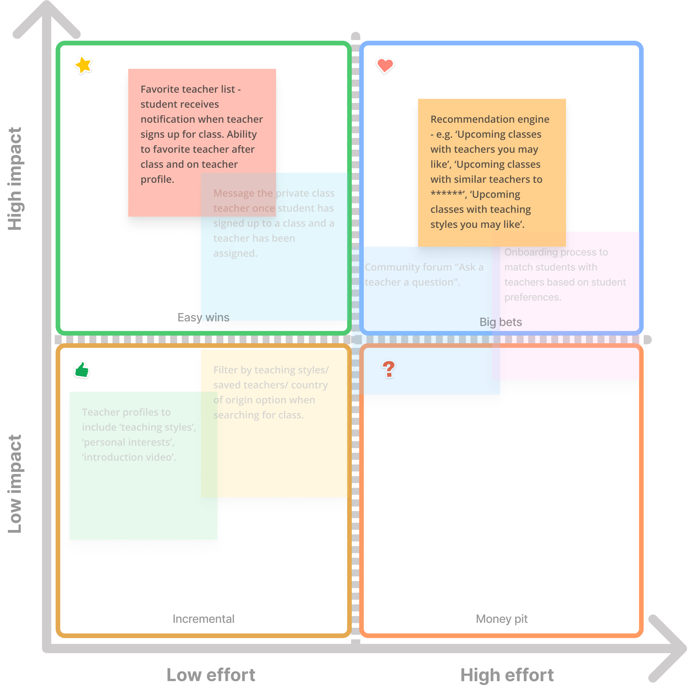 impact vs effort matrix